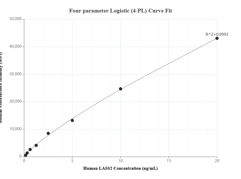 Cytometric bead array standard curve of MP01385-2